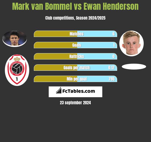 Mark van Bommel vs Ewan Henderson h2h player stats