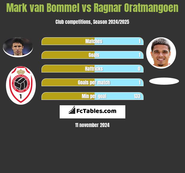 Mark van Bommel vs Ragnar Oratmangoen h2h player stats