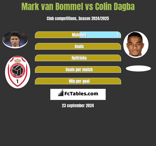 Mark van Bommel vs Colin Dagba h2h player stats