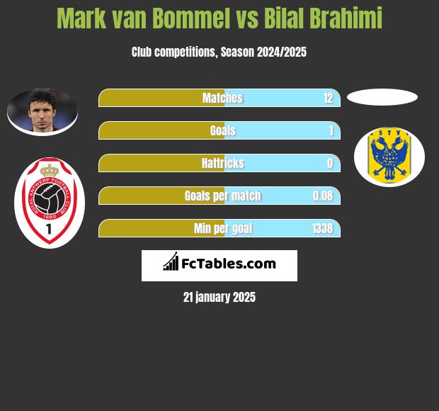 Mark van Bommel vs Bilal Brahimi h2h player stats