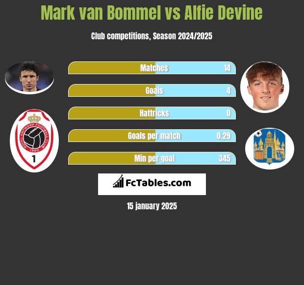 Mark van Bommel vs Alfie Devine h2h player stats