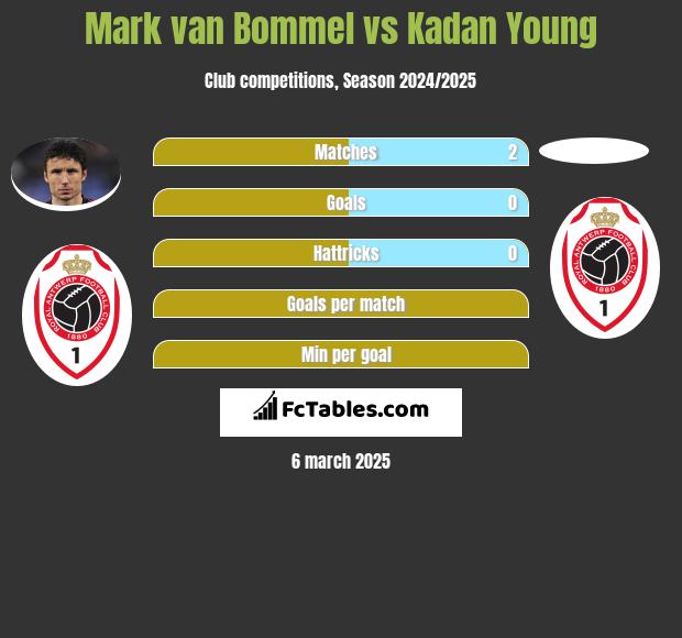 Mark van Bommel vs Kadan Young h2h player stats