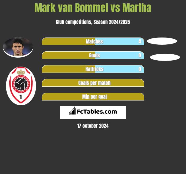 Mark van Bommel vs Martha h2h player stats