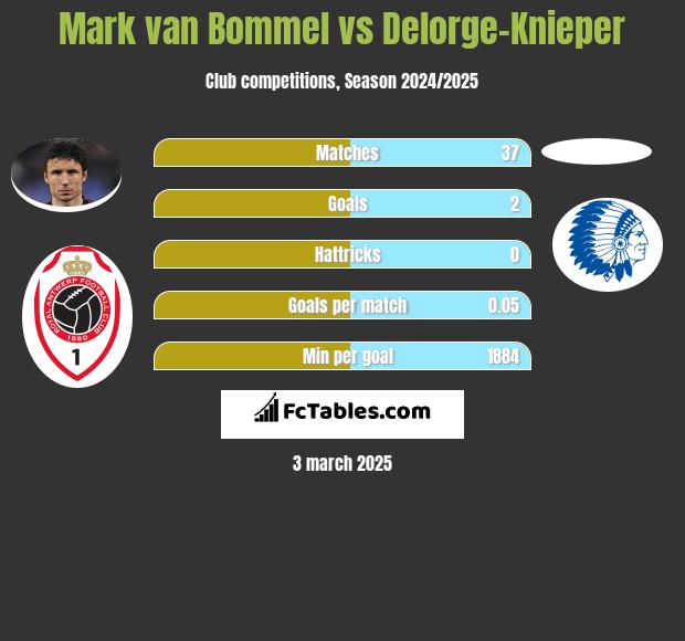 Mark van Bommel vs Delorge-Knieper h2h player stats