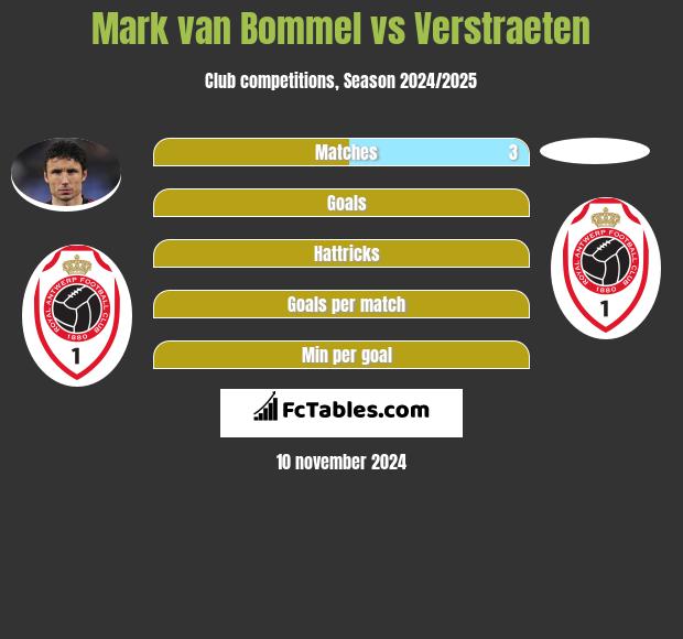 Mark van Bommel vs Verstraeten h2h player stats