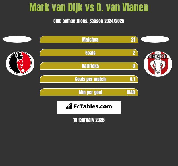 Mark van Dijk vs D. van Vianen h2h player stats