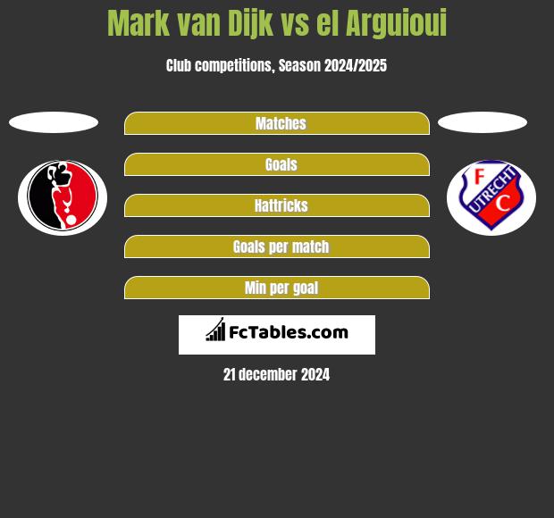 Mark van Dijk vs el Arguioui h2h player stats