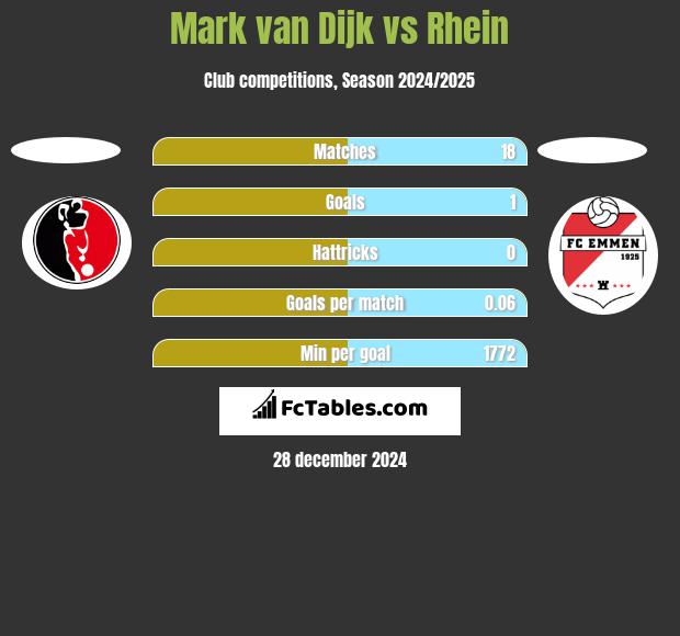 Mark van Dijk vs Rhein h2h player stats