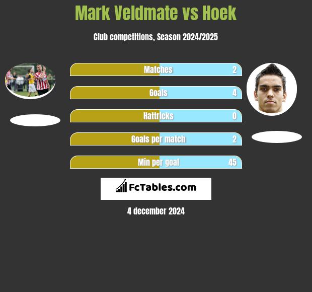 Mark Veldmate vs Hoek h2h player stats