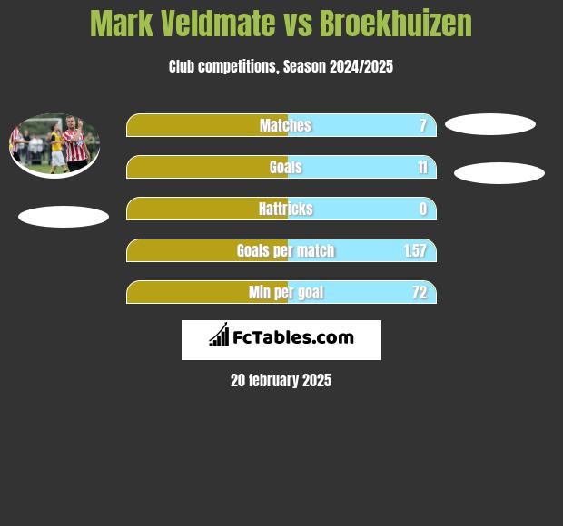 Mark Veldmate vs Broekhuizen h2h player stats