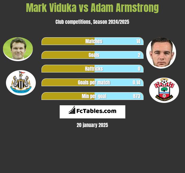 Mark Viduka vs Adam Armstrong h2h player stats