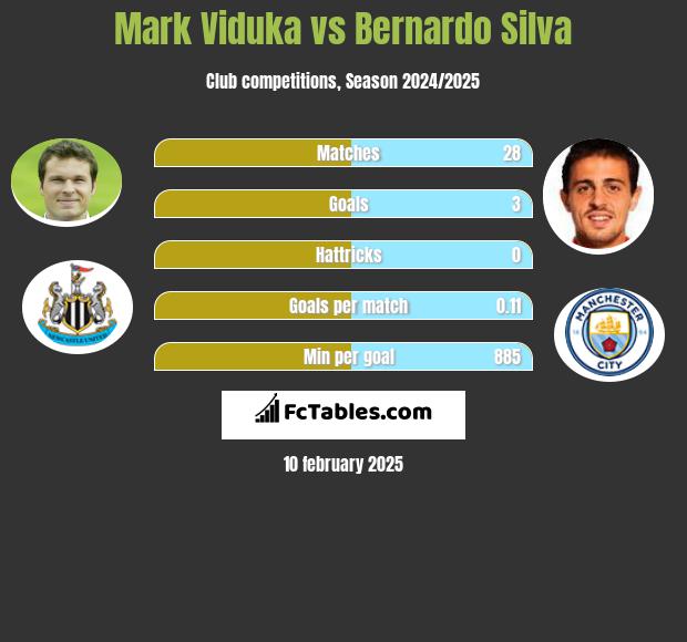 Mark Viduka vs Bernardo Silva h2h player stats