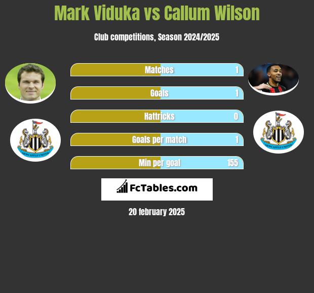 Mark Viduka vs Callum Wilson h2h player stats