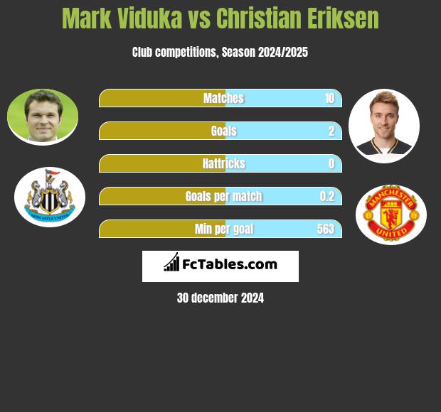 Mark Viduka vs Christian Eriksen h2h player stats