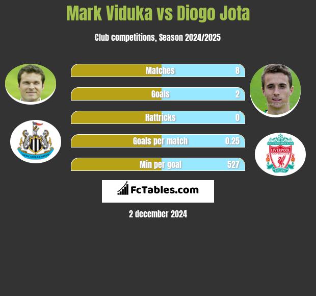 Mark Viduka vs Diogo Jota h2h player stats