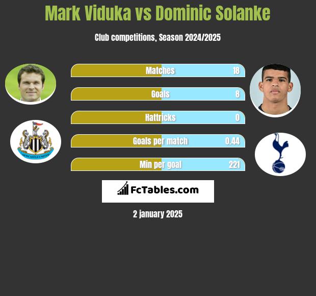 Mark Viduka vs Dominic Solanke h2h player stats