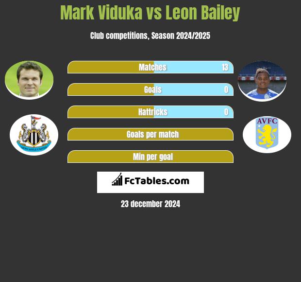 Mark Viduka vs Leon Bailey h2h player stats