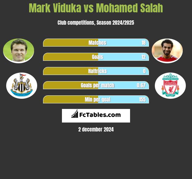 Mark Viduka vs Mohamed Salah h2h player stats