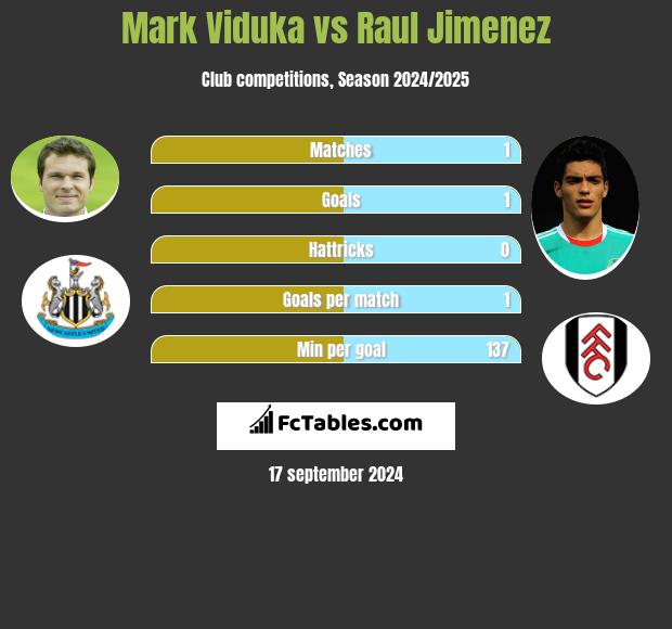 Mark Viduka vs Raul Jimenez h2h player stats