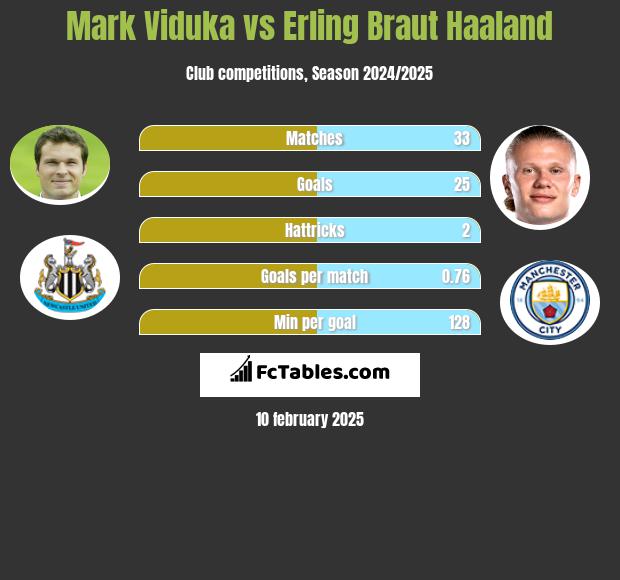 Mark Viduka vs Erling Braut Haaland h2h player stats