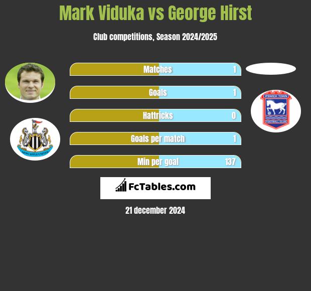 Mark Viduka vs George Hirst h2h player stats