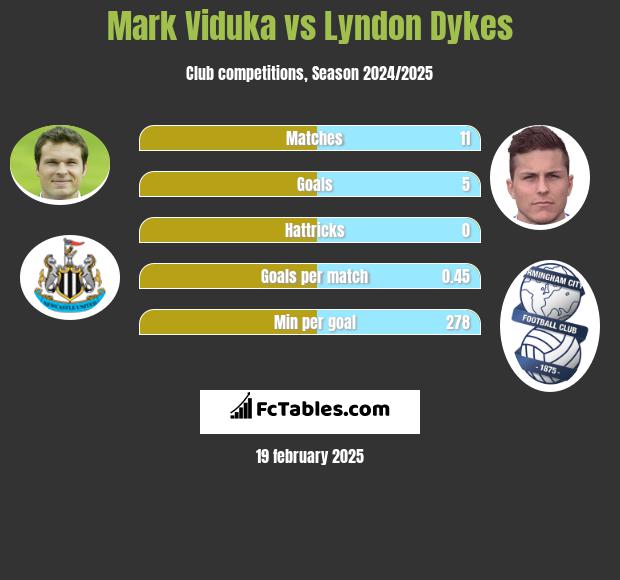 Mark Viduka vs Lyndon Dykes h2h player stats