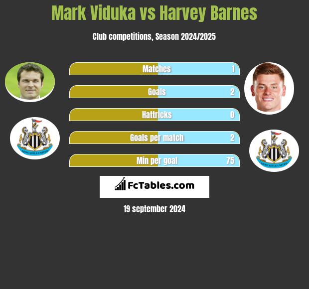 Mark Viduka vs Harvey Barnes h2h player stats