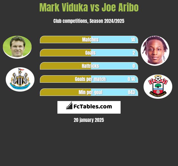 Mark Viduka vs Joe Aribo h2h player stats