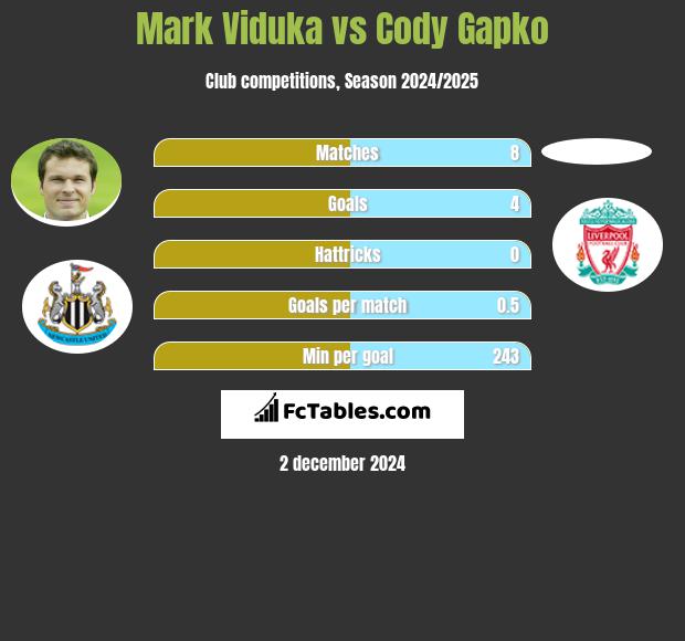 Mark Viduka vs Cody Gapko h2h player stats