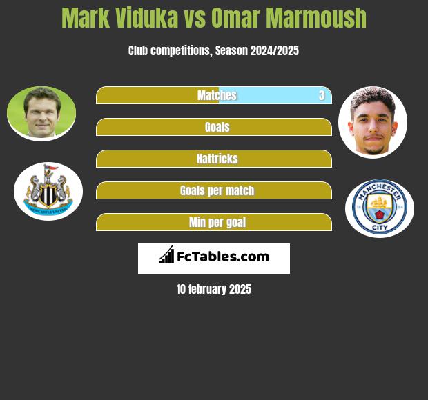 Mark Viduka vs Omar Marmoush h2h player stats