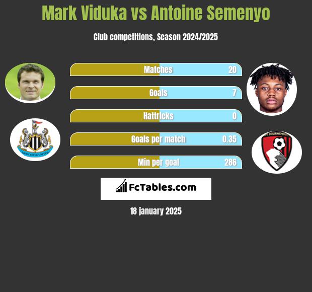 Mark Viduka vs Antoine Semenyo h2h player stats