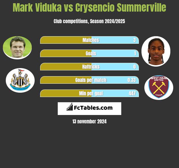 Mark Viduka vs Crysencio Summerville h2h player stats