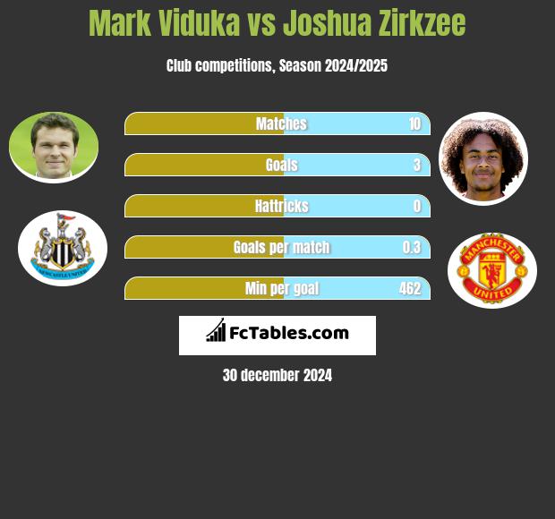 Mark Viduka vs Joshua Zirkzee h2h player stats