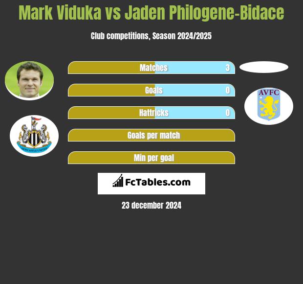 Mark Viduka vs Jaden Philogene-Bidace h2h player stats