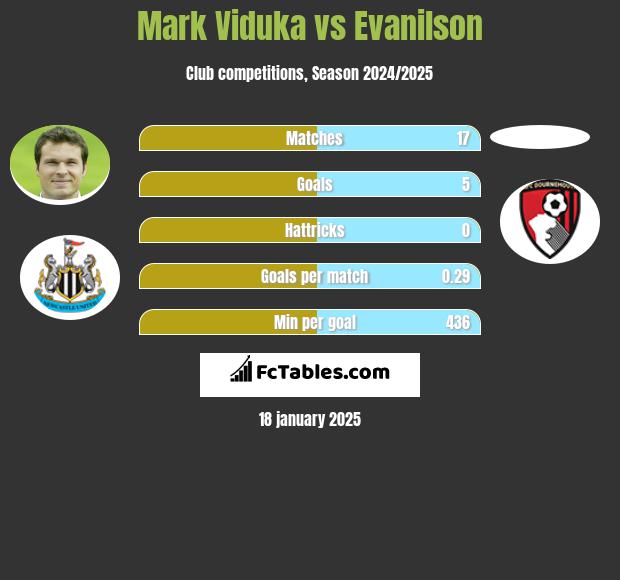 Mark Viduka vs Evanilson h2h player stats