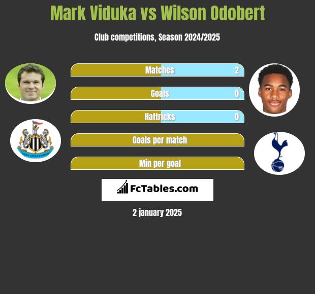 Mark Viduka vs Wilson Odobert h2h player stats