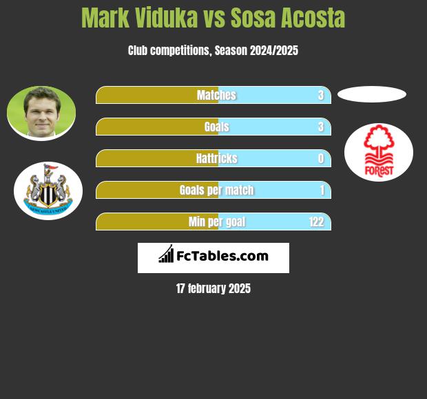 Mark Viduka vs Sosa Acosta h2h player stats