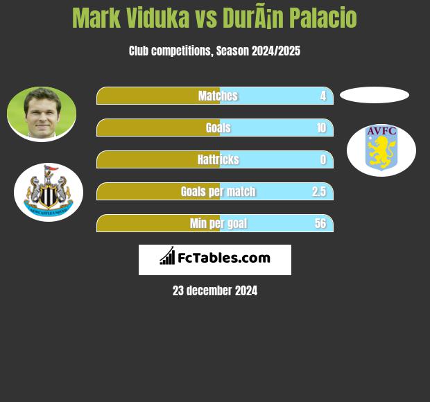 Mark Viduka vs DurÃ¡n Palacio h2h player stats