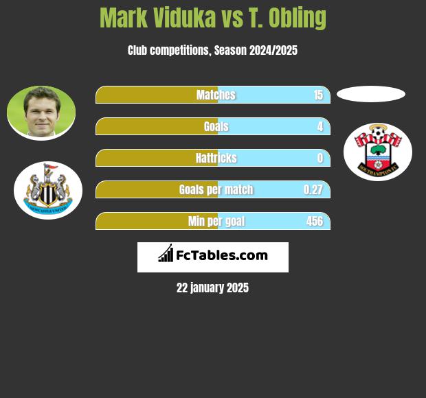 Mark Viduka vs T. Obling h2h player stats