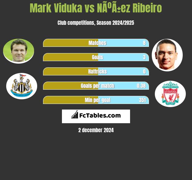 Mark Viduka vs NÃºÃ±ez Ribeiro h2h player stats