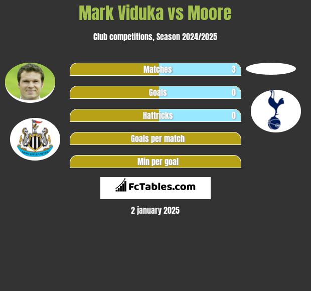 Mark Viduka vs Moore h2h player stats