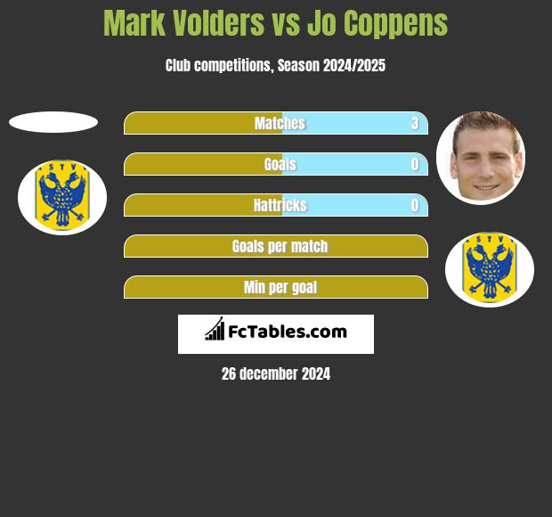 Mark Volders vs Jo Coppens h2h player stats