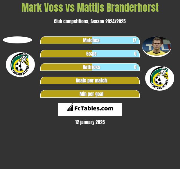 Mark Voss vs Mattijs Branderhorst h2h player stats