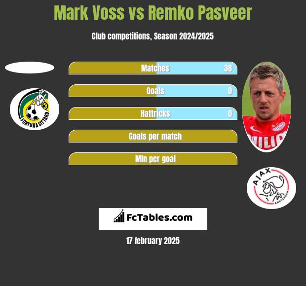 Mark Voss vs Remko Pasveer h2h player stats