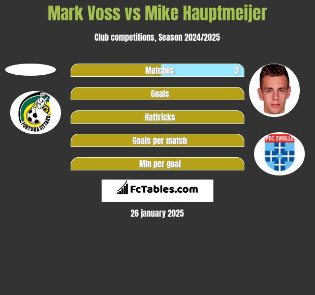 Mark Voss vs Mike Hauptmeijer h2h player stats