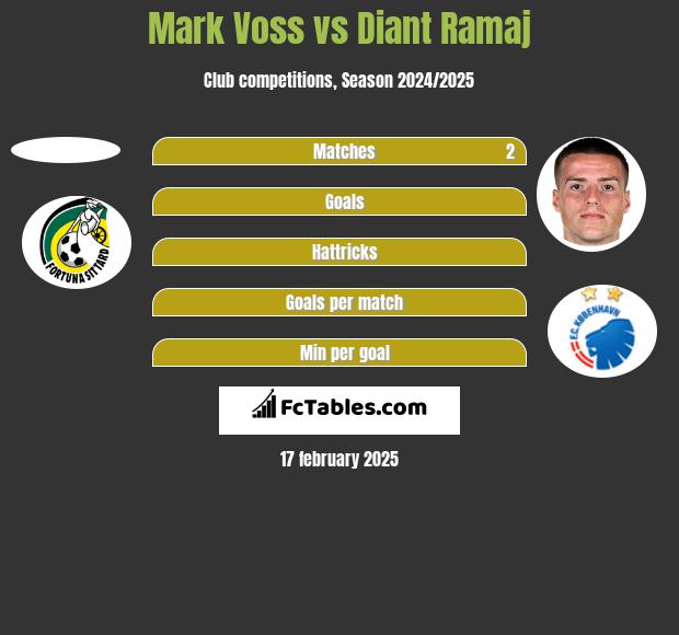 Mark Voss vs Diant Ramaj h2h player stats