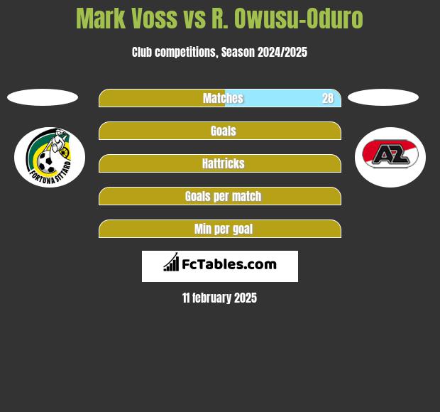 Mark Voss vs R. Owusu-Oduro h2h player stats