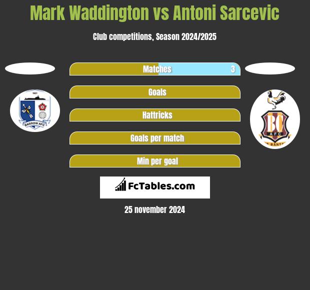 Mark Waddington vs Antoni Sarcevic h2h player stats