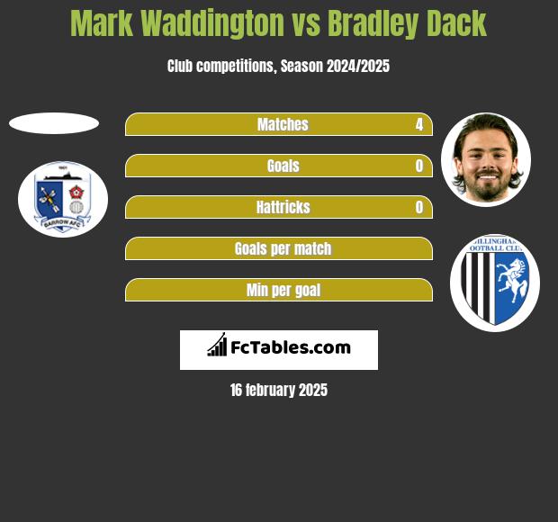 Mark Waddington vs Bradley Dack h2h player stats