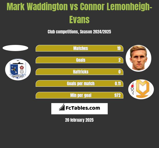 Mark Waddington vs Connor Lemonheigh-Evans h2h player stats